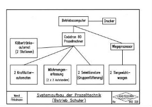 Systemaufbau der Prozesstechnik (Betrieb Schuler)
