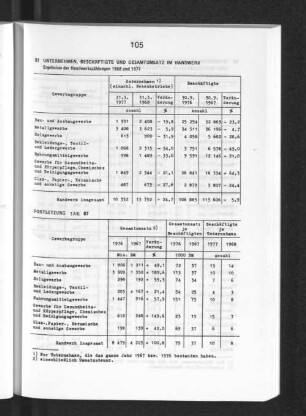 Unternehmen, Beschäftigte und Gesamtumsatz im Handwerk
