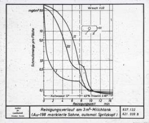 Die Messung des Reingigungsverlaufs von Milchtanks mit Hilfe von radioaktiven Isotopen