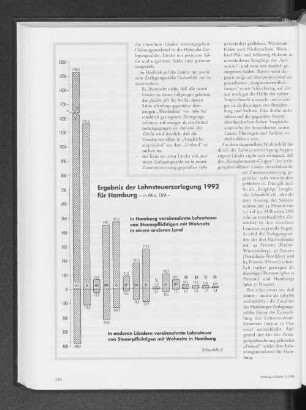 Ergebnis der Lohnsteuerzerlegung 1992 für Hamburg