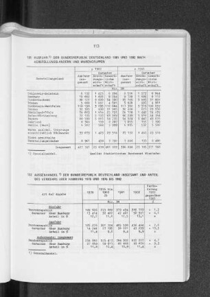 Aussenhandel der Bundesrepublik Deutschland insgesamt und Anteil des Verkehrs über Hamburg 1970 und 1976 bis 1982
