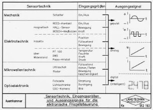 Sensortechnik, Eingangsgrößen und Ausgangssignale für die elektronische Prozeßsteuerung