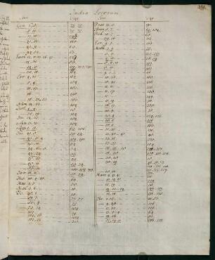 259-262, Index Locorum
