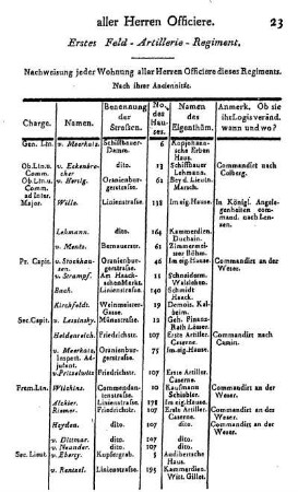 Erstes Feld- Artillerie- Regiment