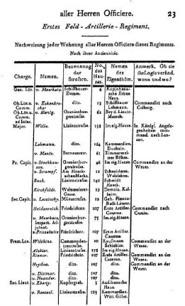 Erstes Feld- Artillerie- Regiment