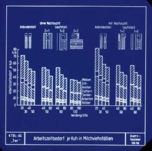 Arbeitszeitbedarf je Kuh in Milchviehställen