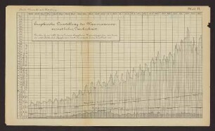 Graphische Darstellung des Wasserconsums, monatlicher Durchschnitt