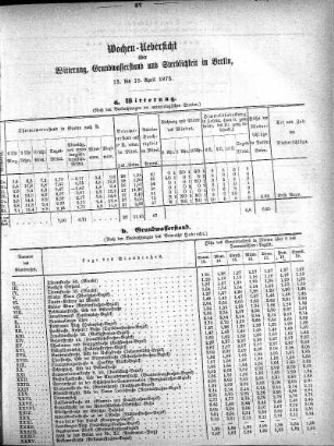 1873,25: Wochen-Uebersicht über Witterung, Grundwasserstand, und Sterblichkeit in Berlin, 13. bis 19. April 1873