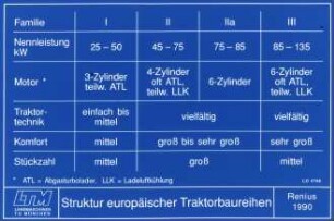 Struktur Europ. Traktorenbaureihen