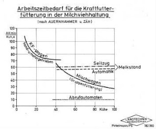 Arbeitszeitbedarf für die Kraftfutterfütterung in der Milchviehhaltung
