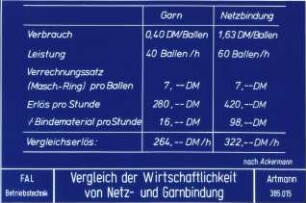 Vergleich der Wirtschaftlichkeit von Netz- und Garnbindung (nach Ackermann)