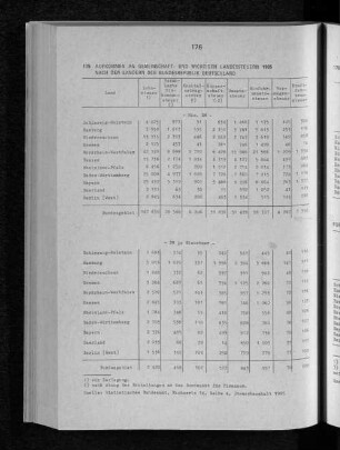 Aufkommen an Gemeinschaft- und wichtigen Landessteuern 1985 nach den Ländern der Bundesrepublik Deutschland