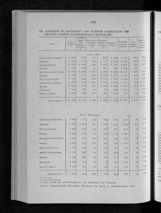 Aufkommen an Gemeinschaft- und wichtigen Landessteuern 1985 nach den Ländern der Bundesrepublik Deutschland