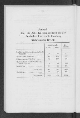 Übersicht über die Zahl der Studierenden an der Hansischen Universität Hamburg