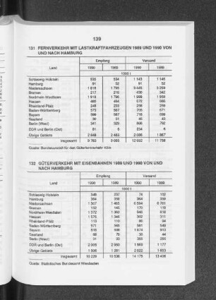 Güterverkehr mit Eisenbahnen 1989 und 1990 von und nach Hamburg