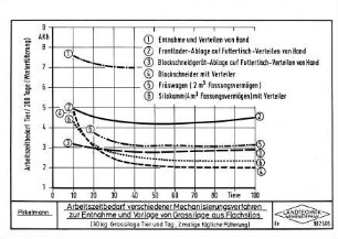 Arbeitszeitbedarf verschiedener Mechanisierungsverfahren zur Entnahme und Vorlage von Grassilage aus Flachsilos