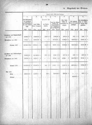 A. Ergebniß der Steuer-Einziehung pro 1863