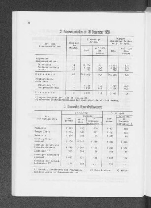 2. Krankenanstalten am 31. Dezember 1968