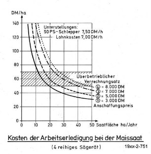 Kosten der Arbeitserledigung bei der Maissaat
