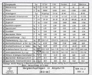 Vergleichspflügen schwerer Traktoren (Ampfurth/Börde); Messergebnisse am 11.04.1962