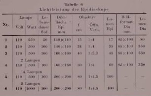 Lichtleistung v. Epidiaskopen, Tabelle