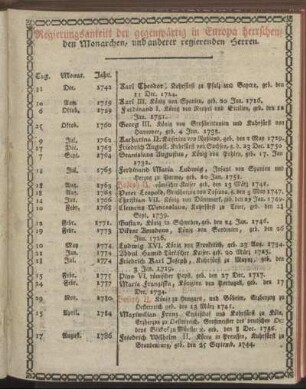 Regierungsantritt der gegenwärtig in Europa herrschenden Monarchen, und anderer regierenden Herren