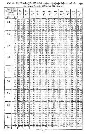 Tab. S. Die Parallaxe des Mondes bey seiner Höhe [...] Refract. und die scheinbare Höhe des Mondes Mittelpunkt