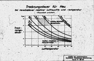 Trocknungsdauer für Heu bei verschiedener relativer Luftfeuchte und -temperatur (theoretisch ermittelt)