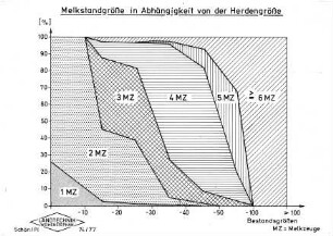 Melkstandgröße in Abhängigkeit von der Herdengröße