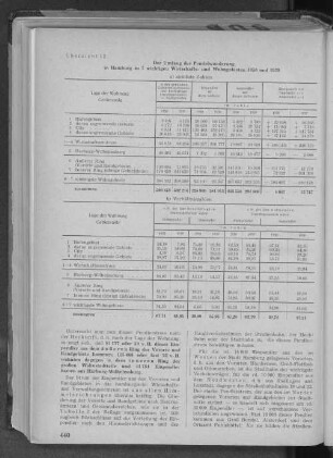 Übersicht 12: Der Umfang der Pendelwanderung in Hamburg in 7 wichtigen Wirtschafts- und Wohngebieten 1950 und 1939