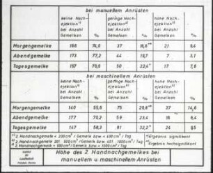 Höhe d. 2. Handnachgemelkes/Kuh bei maschinellem und manuellem Anrüsten