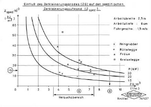 Einfluß des Zerkleinerungsgrades (ZG) auf den spezifischen Zerkleinerungsaufwand (Z spez).