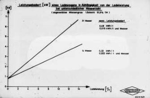 Leistungsbedarf [kW] eines Ladewagens in Abhängigkeit von der Ladeleistung bei unterschiedlicher Messerzahl (angewelktes Wiesengras, 1. Schnitt, 51,5 % TM)