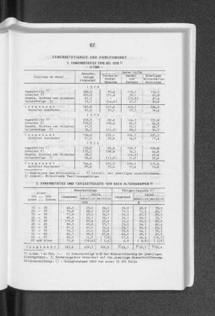 Erwerbstätige und Tätigkeitsquote 1978 nach Altersgruppen