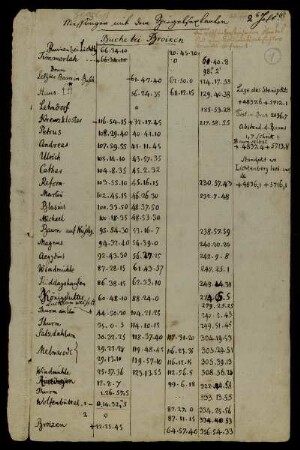 Beobachtungen und Berechnungen (1. Koordinatensystem) der Jahre 1802 - 1803 [Titel laut Katalog Theo Gerardy] (Ansetzungssachtitel von Bearbeiter/in), [diverse Orte], 1802 - 1803 : Geodätische Messungen um Braunschweig. A. Beobachtungen und Berechnungen 1802 - 03 [Titel laut altem Umschlag]