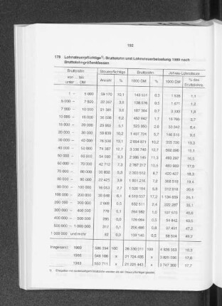 Lohnsteuerpflichtige, Bruttolohn und Lohnsteuerbelastung 1989 nach Bruttolohngrößenklassen
