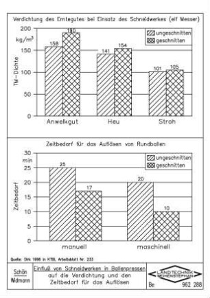 Einfluss von Schneidwerken in Ballenpressen auf die Verdichtung und den Zeitbedarf für das Auflösen