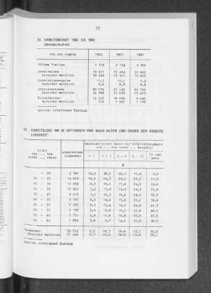 Arbeitslose am 30. September 1984 nach Alter und Dauer der Arbeitslosigkeit