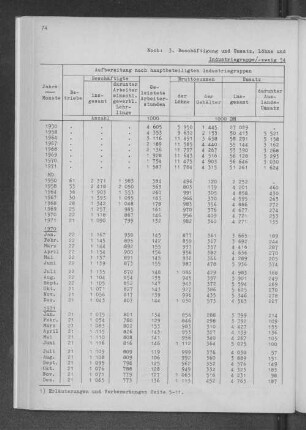 Industriegruppe/-zweig 54 Holzverarbeitende Industrie