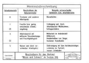 Beschreibung für das Merkmal "Nässe und Schmutz" im System BAL