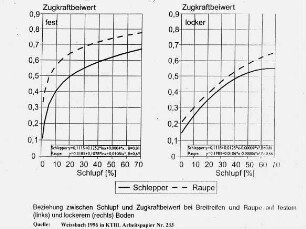 Beziehung zwischen Schlupf und Zugkraftbeiwert bei Breitreifen und Raupe auf festem (links) und lockerem Boden (rechts)