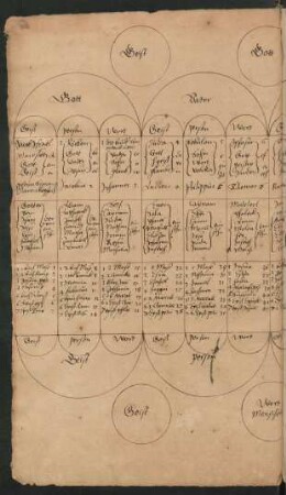 Zuordnung der Apostel mit Vorfahren und Bibelbüchern zu Gott, Vater, Sohn und Hl. Geist (Diagramm; Kress, Werk-Nr. 15)