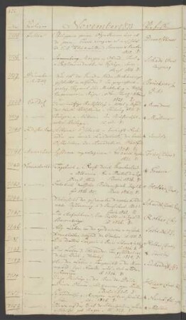 1833 November (Nr. 7135 bis 7247)