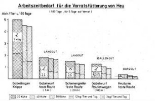 Arbeitszeitbedarf für die Vorratsfütterung von Heu (180 Tage, für 5 Tage auf Vorrat)