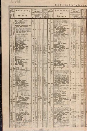 Alphabetische Waaren-Tabelle des neuen Preußischen Vereins-Zoll-Tarifs