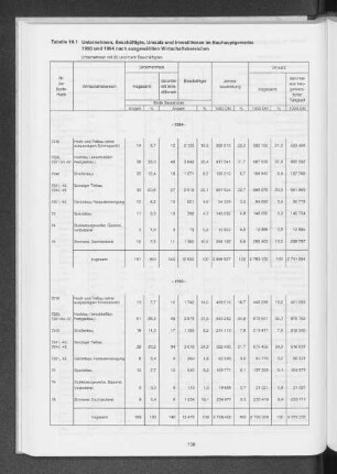 Tabelle 19.1 Unternehmen, Beschäftigte, Umsatz und Investitionen im Bauhauptgewerbe 1993 und 1994 nach ausgewählten Wirtschaftsbereichen