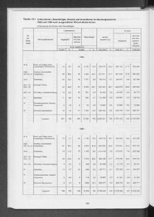 Tabelle 19.1 Unternehmen, Beschäftigte, Umsatz und Investitionen im Bauhauptgewerbe 1993 und 1994 nach ausgewählten Wirtschaftsbereichen