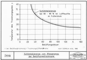 Schimmelgrenze von Wiesengras bei Belüftungstrocknung