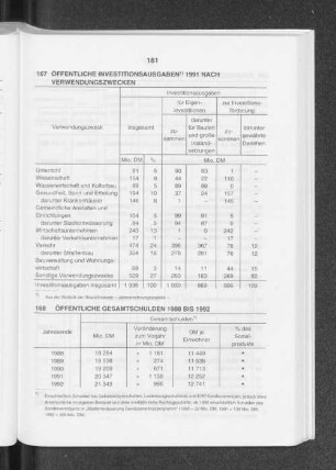 Öffentliche Investitionsausgaben 1991 nach Verwendungszwecken