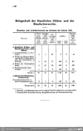 Belegschaft der staatlichen Hütten und der Blaufarbenwerke